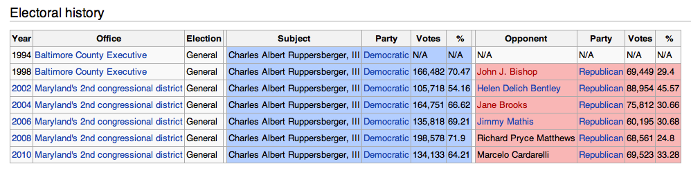 Dutch Ruppersberger Elected History Ruppersberger Electoral History