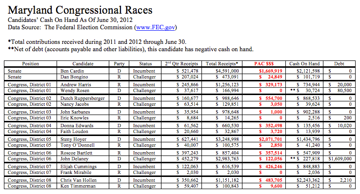 Monies Raised by Maryland Congressional Races