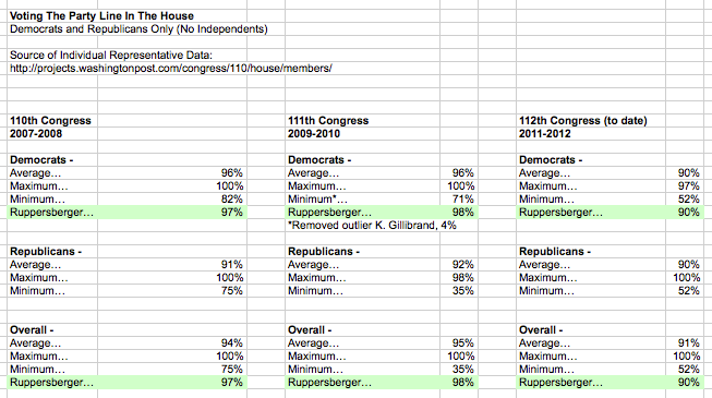 Voting the Party Line in the House