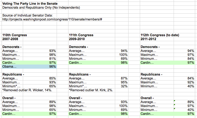 Voting the Party Line in the Senate
