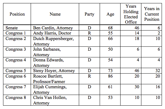 Maryland Incumbents Table
