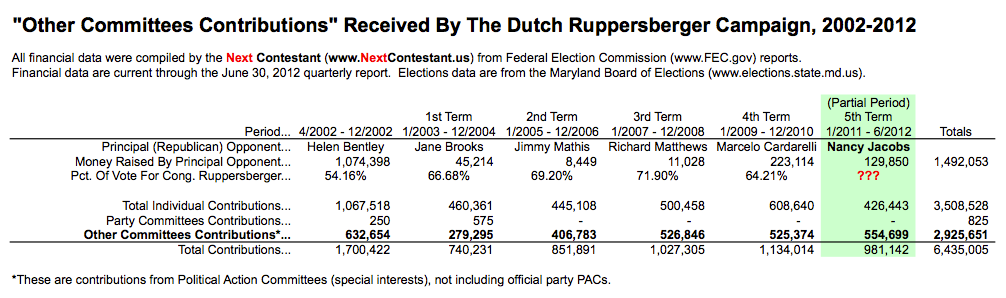 Ruppersberger PAC Contributions Table 2012-09-30 Ruppersberger Campaign Contributions