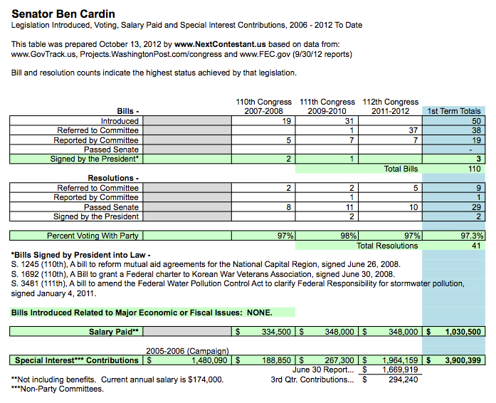 Cardin Legislation Updated Screen Shot 2012-10-17 Senator Ben Cardin Legislative Record