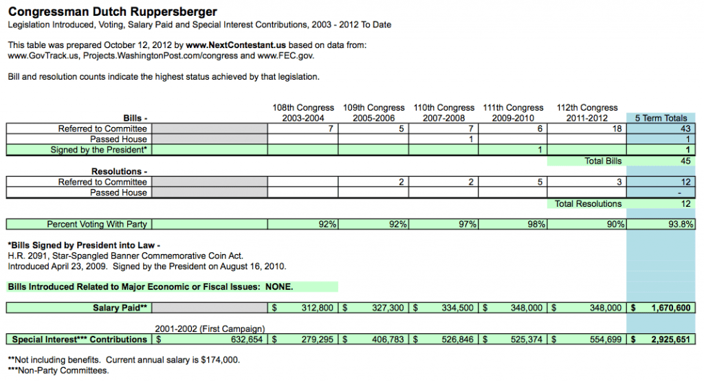 Congressman Dutch Ruppersberger Legislative Record