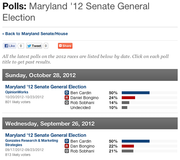 Maryland Senate Polls Screen Shot 2012-11-01 Maryland 2012 Senate General Election Polls