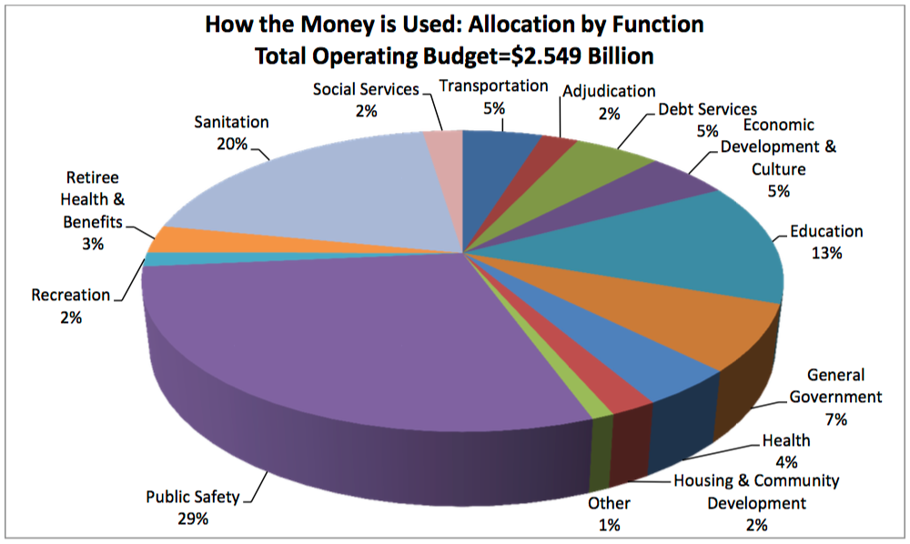 Baltimore City Budget by Function