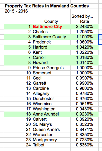Property Tax Rates
