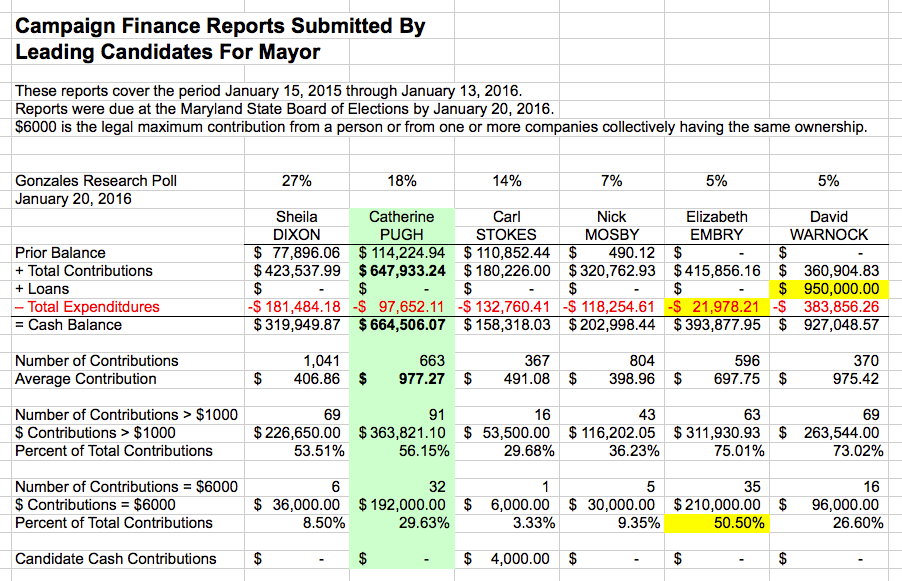 Campaign Finance Reports 012216 Summary Table