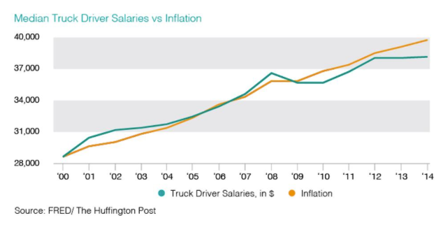 Median Truck Driver Salaries